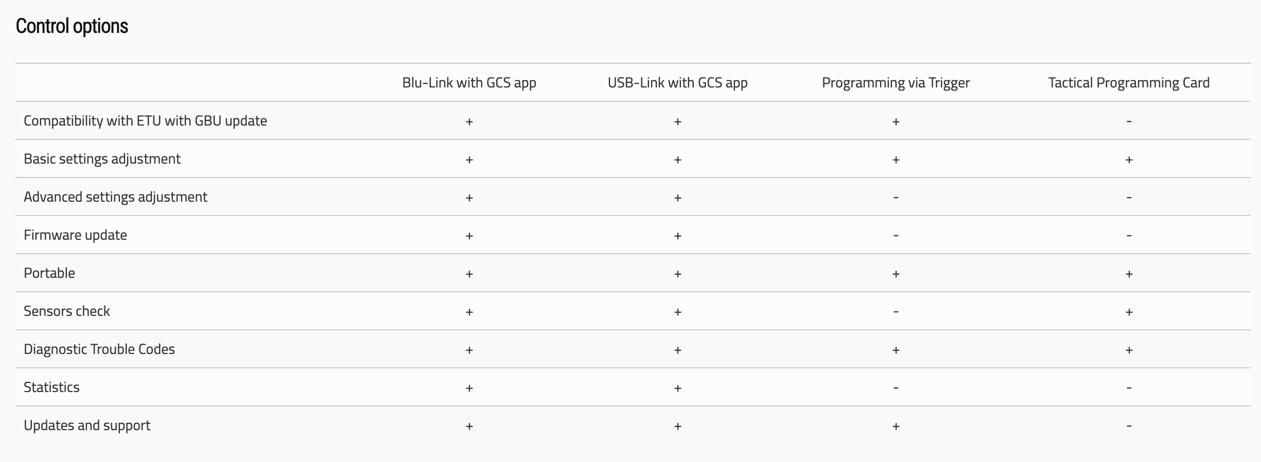 Blu-Link Modulo Bluetooth per Titan e Aster by Gate